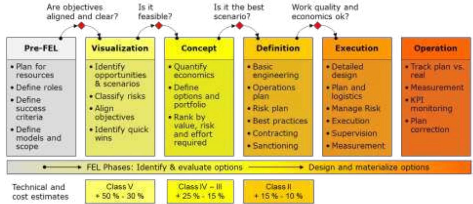 (PDF) SPE 167655 Front-End-Loading (FEL) Process Supporting Optimum ...