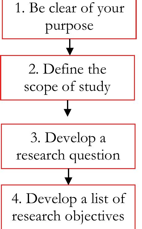 Summarises key steps for you to establish a study focus.