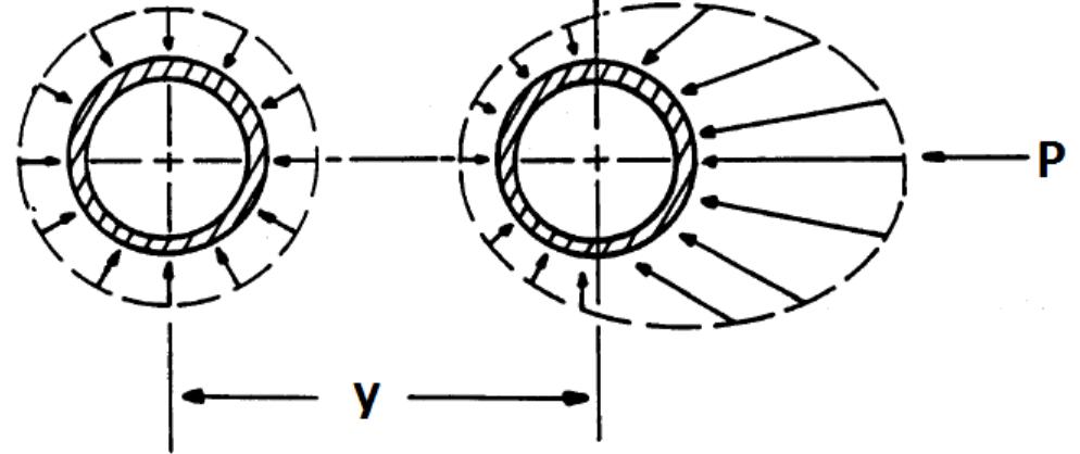 4: pile subjected to a lateral deflection y resulting in a