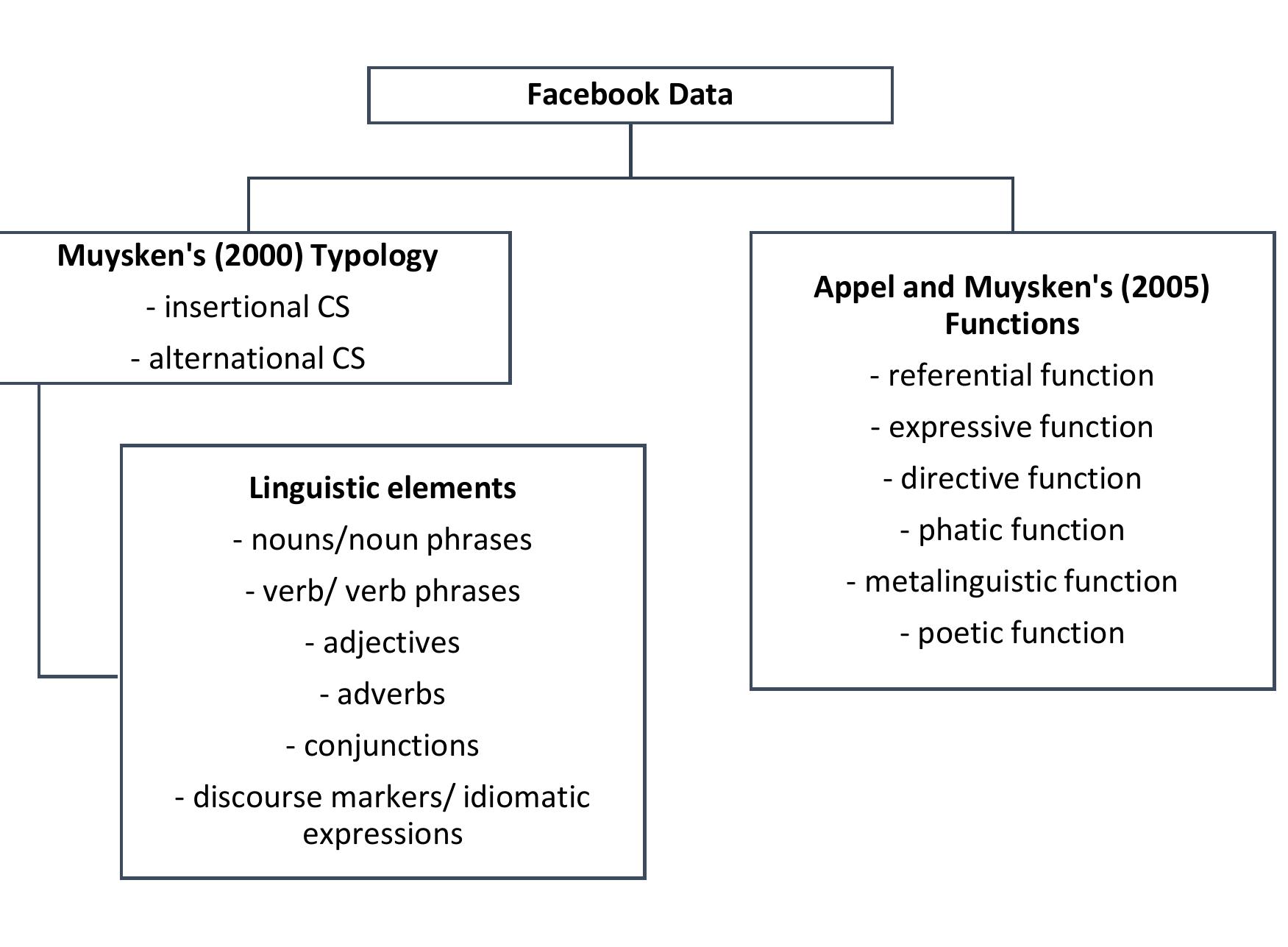 PDF) INTRASENTENTIAL CODE-SWITCHING AMONG MALAYS IN MALAYSIA ON FACEBOOK