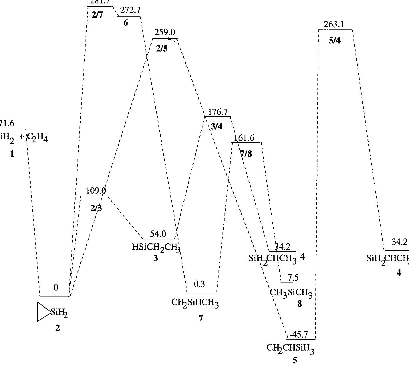 Figure 1 - Ab initio calculation and kinetic analysis of the
