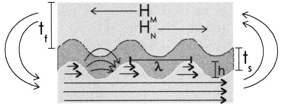 Schematic depicting the two dominant interlayer coupling