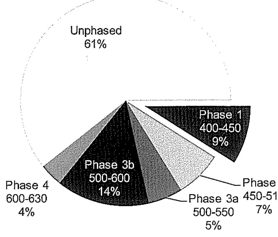 Chart 1. Distribution of graves by cemetery phase. 