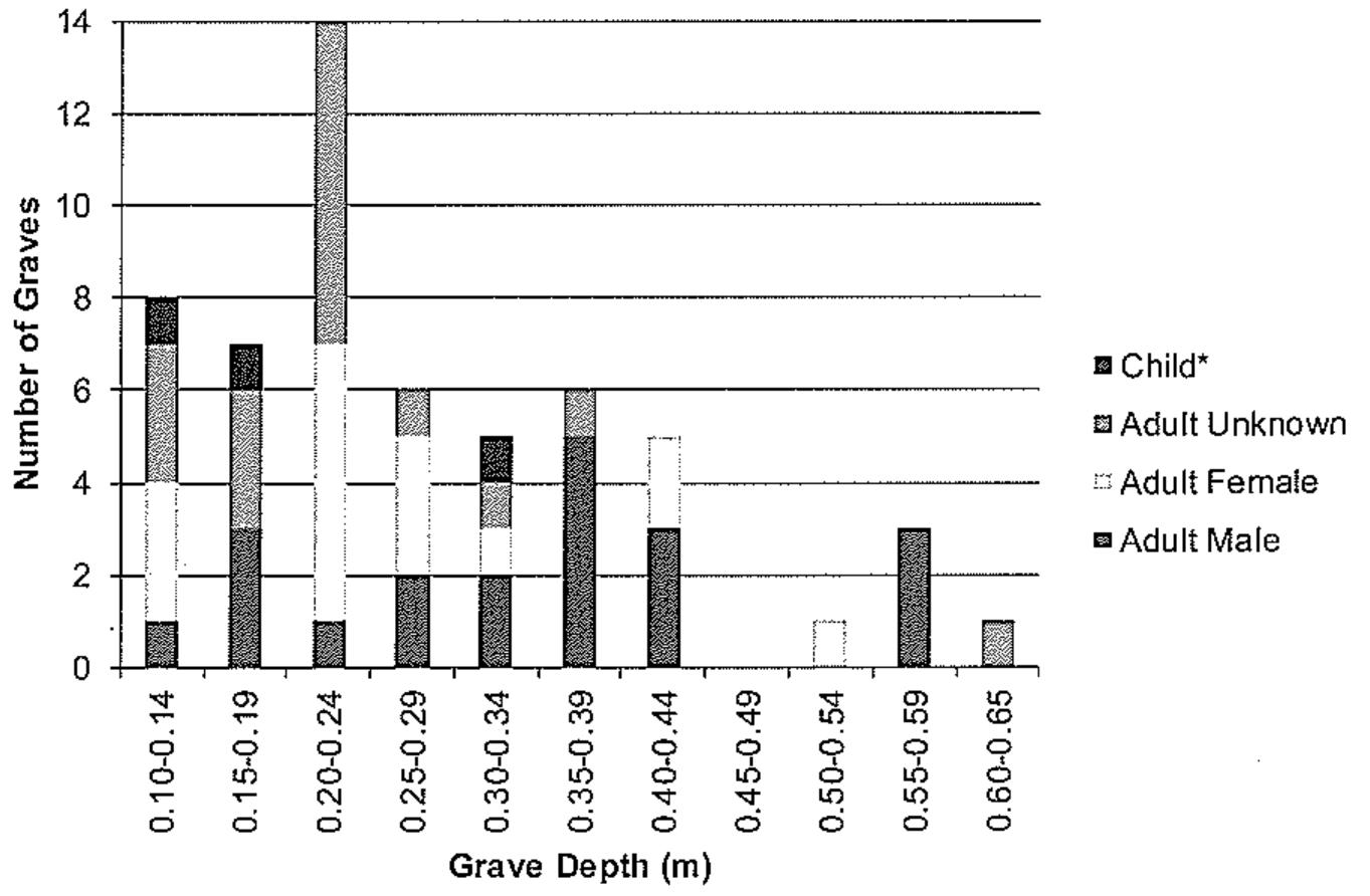 Chart 4. Depths of grave cuts. * Individual child (six to twelve years) inhumations; identification of adult sex includes both biological sex and sex assigned by grave goods.  Two of the children’s graves (41 and 56) were among the shallowest recorded, although adolescent Graves 7 and 38 (in Ring Ditch 2) were more deeply interred. This might correspond to the theory that children were accorded different burial rites from adults,” perhaps receiving a swifter burial in a small, shallow and rapidly dug grave," It is possible that more children’s graves were once present at the site, but were removed by taphonomic processes. Shallow graves are more readily disturbed by scavengers and ploughing, and children’s small, porous bones with their high collagen content are more susceptible to decay, particularly on free-draining gravels, than adult remains.”  ion iinienerieinieeiiie einen = mined  In general, the shape and size of the graves were simila (Figs. 6-12). Graves were typically sub-rectangular in plan, with rounded edges and sides. The dimensions of th: graves displayed little differentiation between male anc  Construction and dimensions of graves 