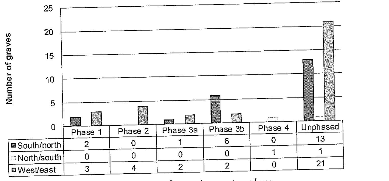 ee Re, SAE a -  Graves were aligned on approximate west—east and south- north axes (Fig. 44); both alignments appear concurrently (Chart 2). Grave orientation appears not to have been determined by phase, but by area, with more west-east  At the current site, orientation depended largely on burial area, rather than any apparent cultural affiliations, age or gender; however, the choice of burial area itself may have depended on family custom or culture, though there is no clear evidence of how these putative groups dis- tinguished themselves in terms of recognizable material  Table 3. Orientation of graves by phase 