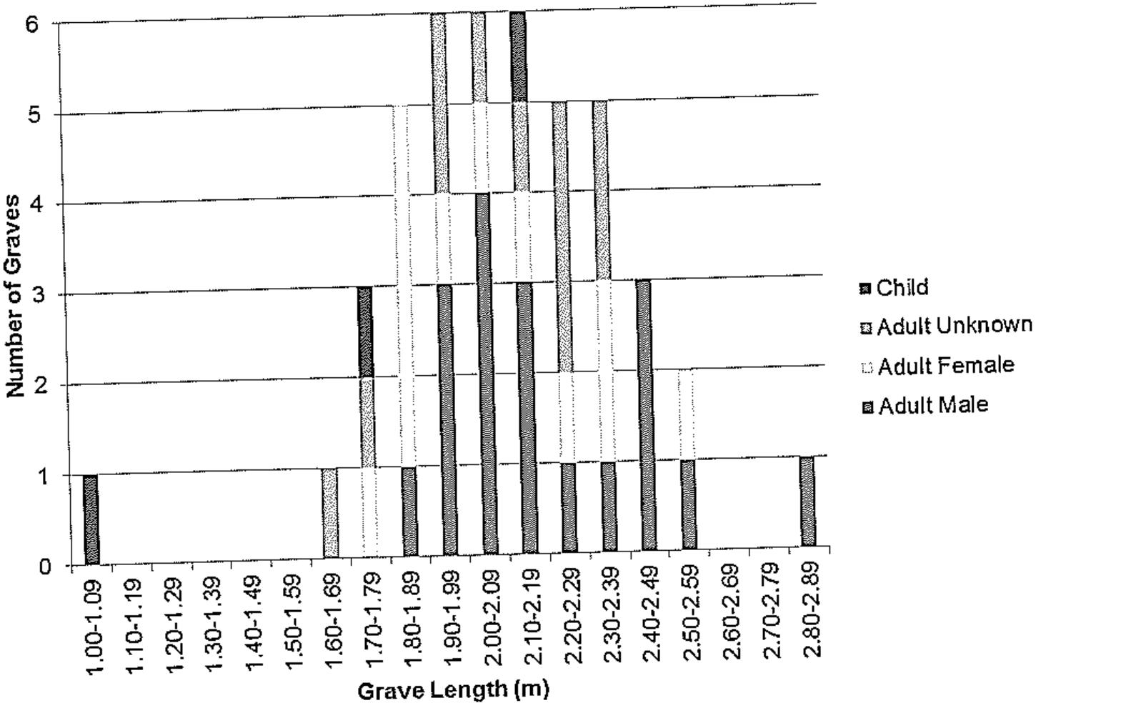 udes graves that were incomplete or truncated (12, 16, 17, 19, 21, 29, 24, 24 40  Chart 5. Lengths of grave cuts. Chart excl ludes both biological sex and sex assigned by grave goods.  53 and 54): identification of adult sex inc  ‘There was no apparent link between grave length and the estimated height of individuals, although child Grave 41 was particularly short (Fig. 10). However, the preservation of bone was generally too poor to enable an estimate of stature. This has also prevented the measure- ment of any correlation between the length of spear and the age of grave occupants,” although it was noted that the 