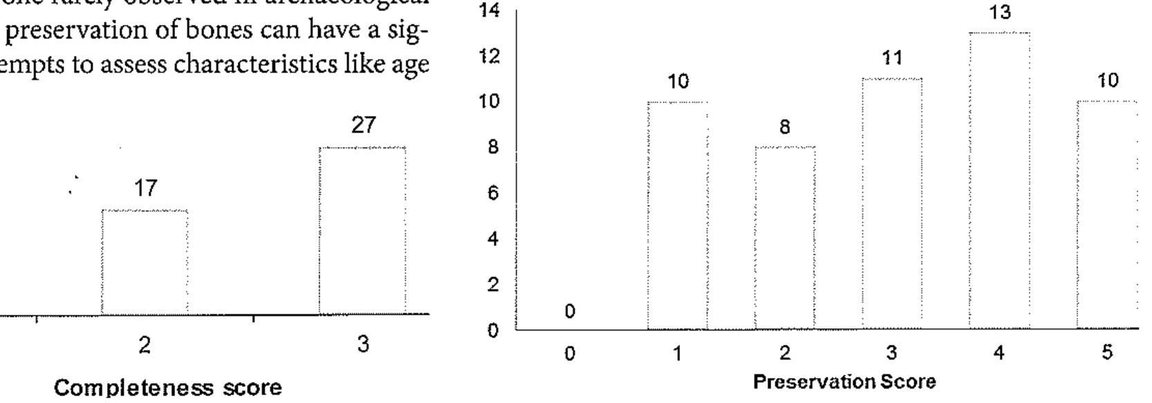 Twenty-eight per cent of the ageable sample died under eighteen years, while the remaining seventy-two per cent were adults (forty per cent were mature adults). The ratio  Chart 8. Skeletal preservation. 