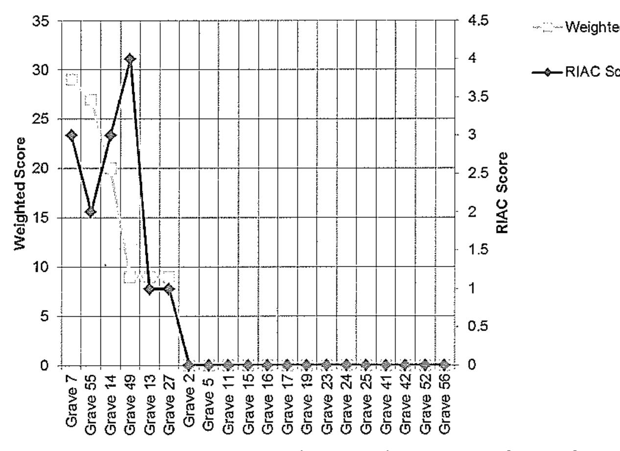 Chart 11. Comparison of weighted scores and RIAC scores of female graves. 