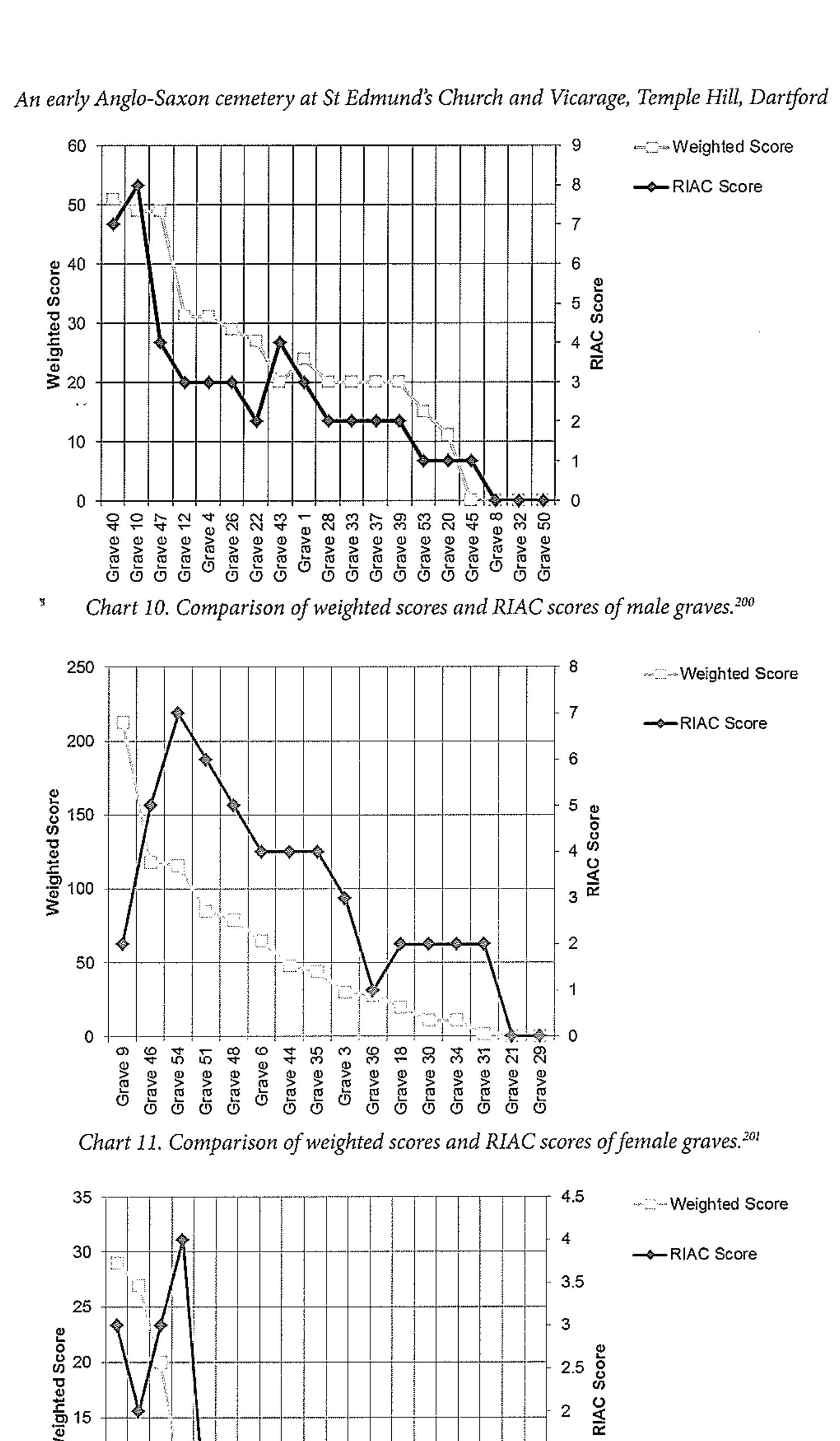 Chart 12. Comparison of weighted scores and RIAC scores of unsexed graves?” 