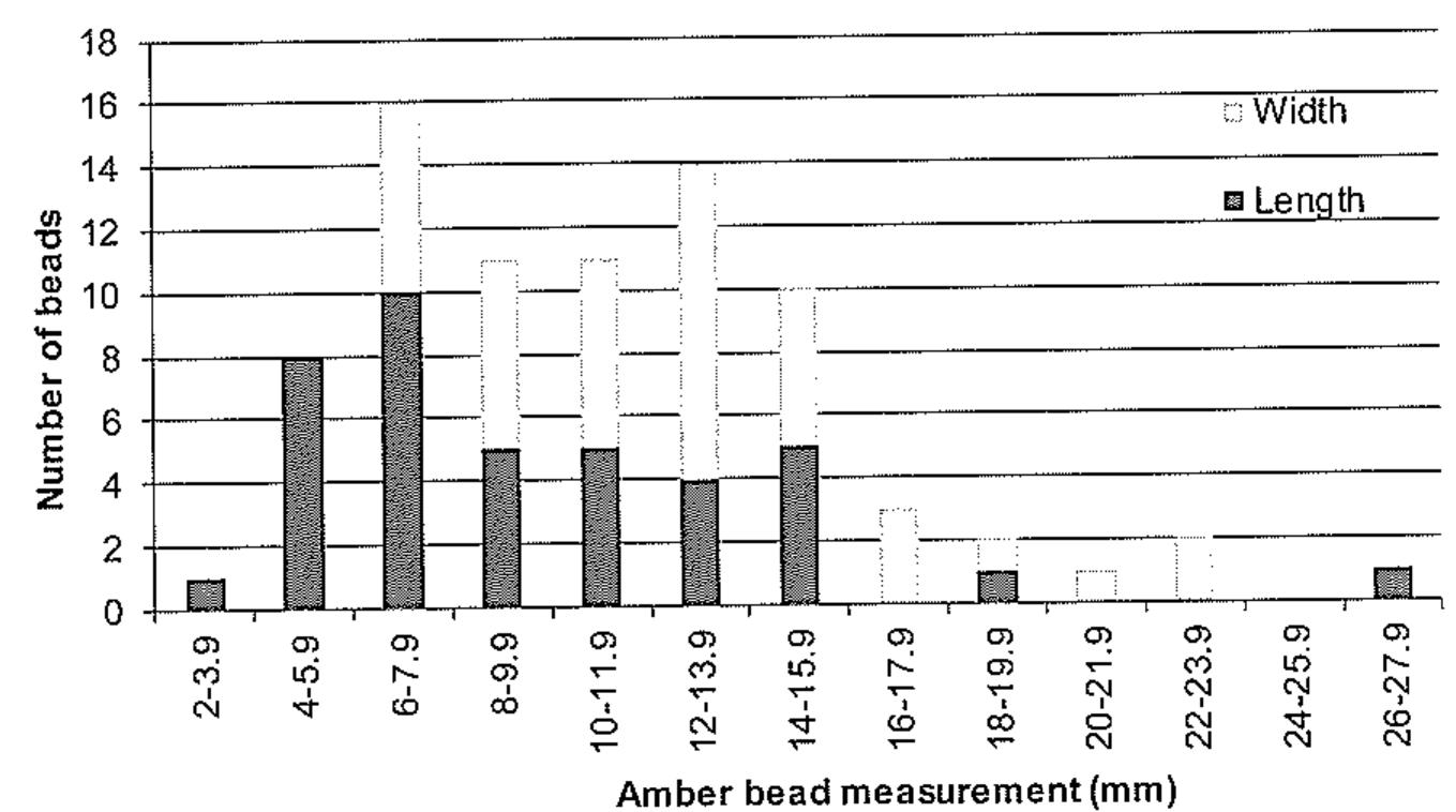 Chart 13. Dimensions of amber beads.  & tT ewiverven™ ik’ slael el  Silver div “knot 1 rings, which had originally been threaded with amber beads, blue glass and a buff terracotta glass bead with yellow dots (perhaps a replacement imitating the amber beads), were found scattered across the torso of the female in Phase 2 Grave 9 (Fig. 17). These were prob- ably part of a necklace, perhaps broken (see above), laid across the body from the right shoulder to the left hip; no string was preserved and there was no indication that rings were sewn onto the dress.™' Although silver slip- knot rings are usually taken to be of seventh-century date,  As noted above, amber was the most commonly used material for beads at the current site. They are a relatively common find in early Anglo-Saxon adult graves and amber was probably imported from the Baltic. They may have been worn for their attractive appearance, and possibly as amulets, their colour linking them to the heat and light of the sun, as well as for their supposed cura- tive and electromagnetic properties, maintaining static electricity. Amber beads are not present in later graves, perhaps owing to changes in fashion or trade routes, or even the Church’s campaign against amulets.”* The single amber bead from Grave 51 is cuboid (sF51.5; Fig. 31), and was placed to the left of the head - it may have been a token, standing in for a larger collection, and/or chosen for its curative properties and related to the infant in the grave (see above) - this bead, at 14.5 mm high, is among the larger beads in the assemblage. The largest beads are on the slip-knot necklace from Grave 9 (SF9.15; 8 X 22 mm) and bead string C from Grave 46 (SF46.28; 27 x 18.5 mm), while Grave 54 contained a dozen relatively small amber beads (Fig. 32). Dimensions of amber beads are presented below (Chart 13). 