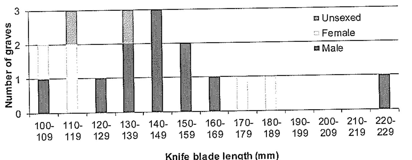 Chart 14. Knife blade length correlated with sex of burials. Dataset comprises substantially whole knife blade length ana excludes knife fragments (Graves 10 and 14), possible token fragments (Graves 4 and 39) and missing point (Grave 54).  Of the unsexed burials, fourteen graves contained no grave goods (2, 5, 11, 15, 16, 17%, 19, 23, 24, 25: 41, 42s 52 and 56). This is not surprising given that many of the ‘sexed’ graves have been tentatively assigned to male or female subsets on the basis of typical grave goods. Two of these graves were of juveniles (41 and 56). Four were buried with knives (13, 14, 27 and 49). One was buried with a knife and the metal collar of a wooden shaft, possibly a staff (Grave 49), and another, with a knife, belt buckle and large iron awl (14). The awl was found at the feet, and had perhaps been buried with wooden or other organic items which have not survived. One unsexed adult was buried wearing a belt and buckle, with a pottery vessel near the head (Grave 55).  The knife blades are relatively long, with most falling into Harke’s larger range (130-170 mm) and above.”” This large knife size is typical of Kentish cemeteries (see above). Most knives were probably carried at the waist, tucked into belts, or carried in bags. However, the largest knife recovered (from Grave 49) was held in the left hand so that it lay, point up, across the right side, an ostentatious position perhaps supporting the idea that large knives in male graves were an expression of status.“ However, the two second-longest knives were buried with women (Chart 14). Generally, shorter knives were present in more poorly furnished graves, and longer knives were in mod- erately or well-furnished graves. The three ditched burials contained relatively short knives (Chart 15). 