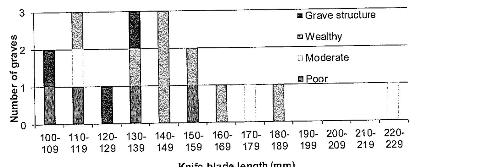 Chart 15. Knife blade length correlated with relative Status’ of burials based on relative quantity and type of grave goot present. Dataset comprises substantially whole knife blade length and excludes knife fragments (Graves 10 and 14), possib token fragments (Graves 4 and 39) and missing point (Grave 54). 