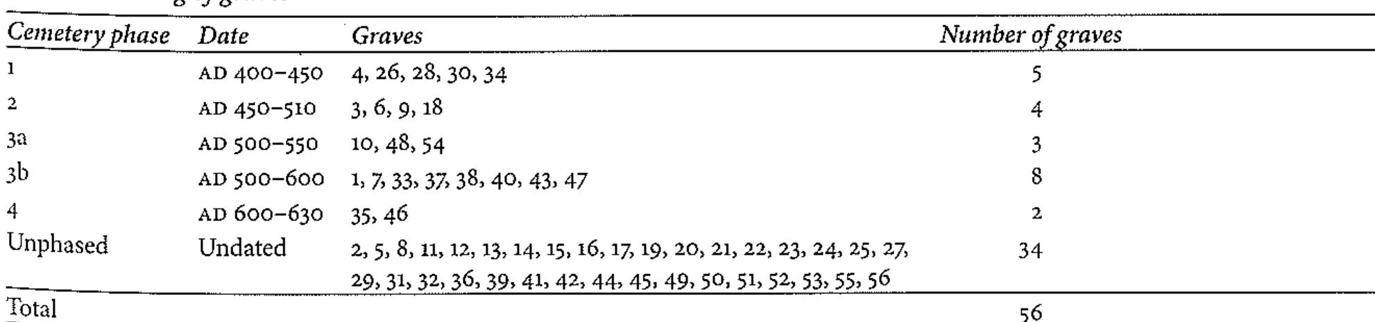 The cemetery was dated to the early Anglo-Saxon period, with the earliest graves dating to the early fifth century (AD 400-50), and the latest graves to the early seventh century (AD 600-30). Almost half the dated graves were fifth century, half dated to the sixth century, and only two dated to the late sixth/early seventh century. However, sixty-one per cent of graves could not be phased owing to the absence of chronologically diagnostic grave goods. In terms of major chronological phase boundaries, Phases 1, 2 and 3 correspond to the Migration Period,’ while some graves in Phase 3b and the two graves in Phase 4 could be late sixth/early seventh century. There is no firm evidence of ‘Final Phase’-style grave goods or Christian influence - the end of burial activity appears to correspond to the major shift in material culture of the Final Phase.  Three areas were excavated, to the north, east and south- west of the former church building, with monitoring and recording limited to the fringes of the site (Fig. 4). Graves 