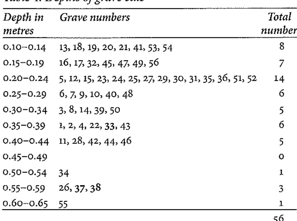 Chart 3. Orientation of burials represented by position of the head. Length of line represents total number of individu- als in each orientation.  Bold indicates ditched inhumation  culture. There is no firm evidence to suggest the retention of any Romano-British burial customs. However, a large proportion of west-east aligned graves contained no grave goods, perhaps indicating some cultural difference (see below). Most graves also faced towards the Darent marshes; it may be that the graves were arranged approxi- mately co-axial to the slope of the hill. .  female graves, but child Grave 41 (Fig. 10) was markedly shorter than the adult graves, which were typically about 1.90 m long, 0.80 m wide and 0.30 m deep. Table 4 and Chart 4 indicate the depths of graves encountered, and Table 5 and Chart 5 indicate the lengths of graves. 