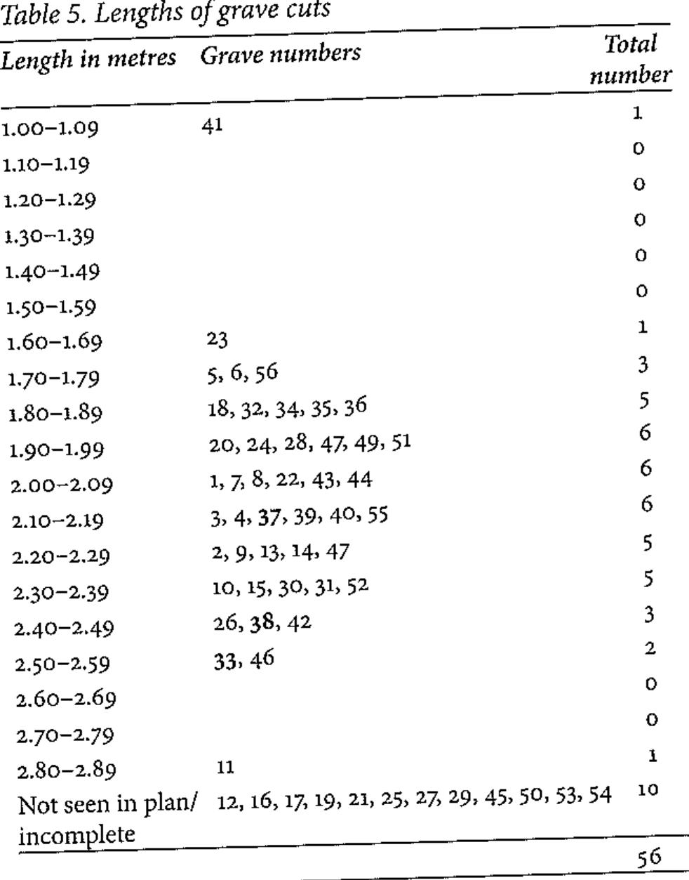 Bold indicates ditched inhumation 