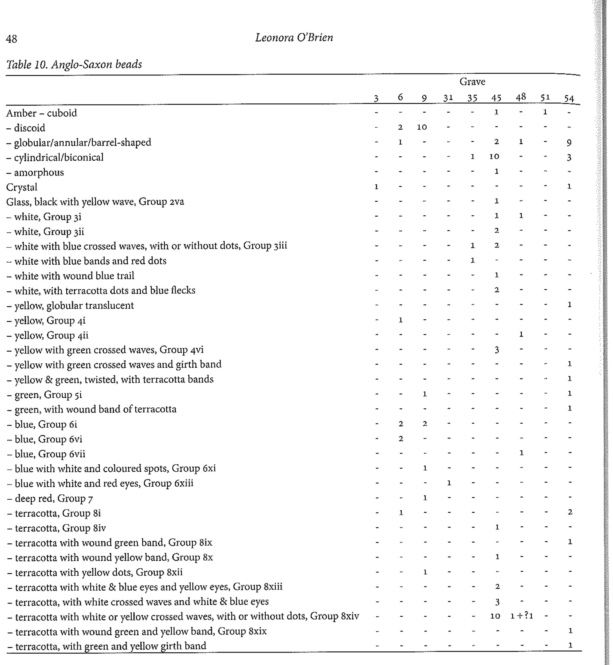 beads becoming unpopular during the sixth century, when terracotta first appeared and then flourished.” If the latter is correct, then Graves 6 and 9, and by extension Grave 3, probably date to no later than c, AD 525.  not as late as Grave 46, from which terracotta beads were particularly numerous. A yellow bead with green crossed waves and girth band, and a bead made of twisted yellow and green glass with terracotta bands among those from Grave 54 suggest an East Anglian influence, and may even be of East Anglian manufacture.”  ~ 