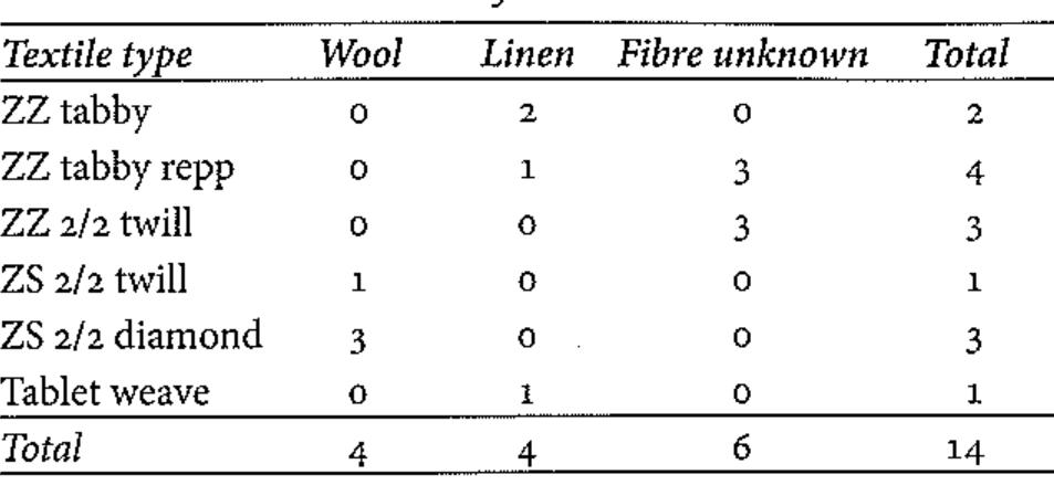 was most commonly made of wool, but linen twill was also used and there are two other examples in plain linen tabby from Castledyke, Humberside, G96 and Gi6o."° At Castledyke, the linen peploi seemed to be limited to the well-furnished graves, but elsewhere linen is also especially common in the burials of children."° The cut of Grave 6 was a maximum of 1.8 m in length, somewhat smaller than the 2.2-2.3 m of two other graves with paired 
