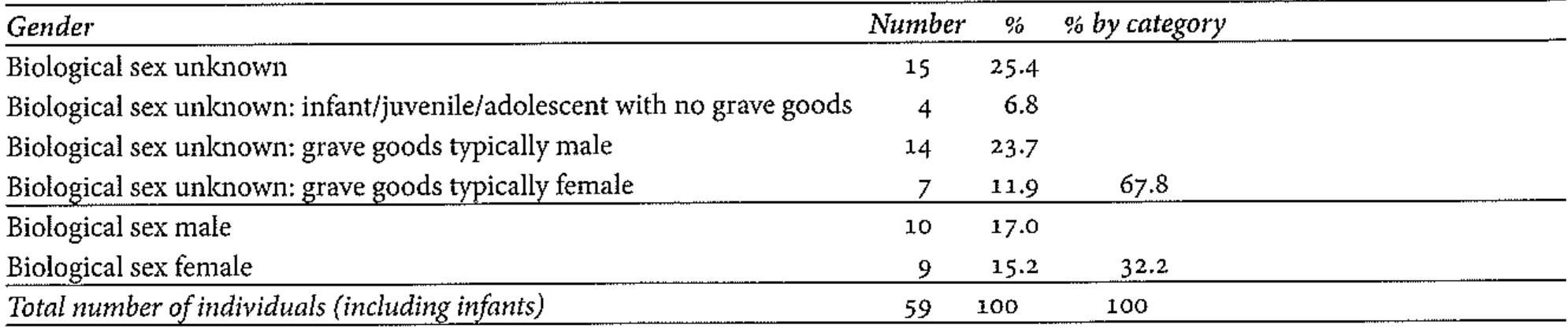 Table 13. Numbers of individuals identified as male, female or unidentified based on grave goods or osteological analysis of remains  