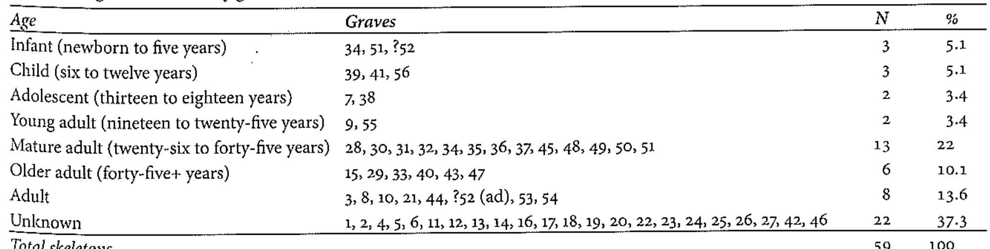 Table 15. Age distribution of graves 