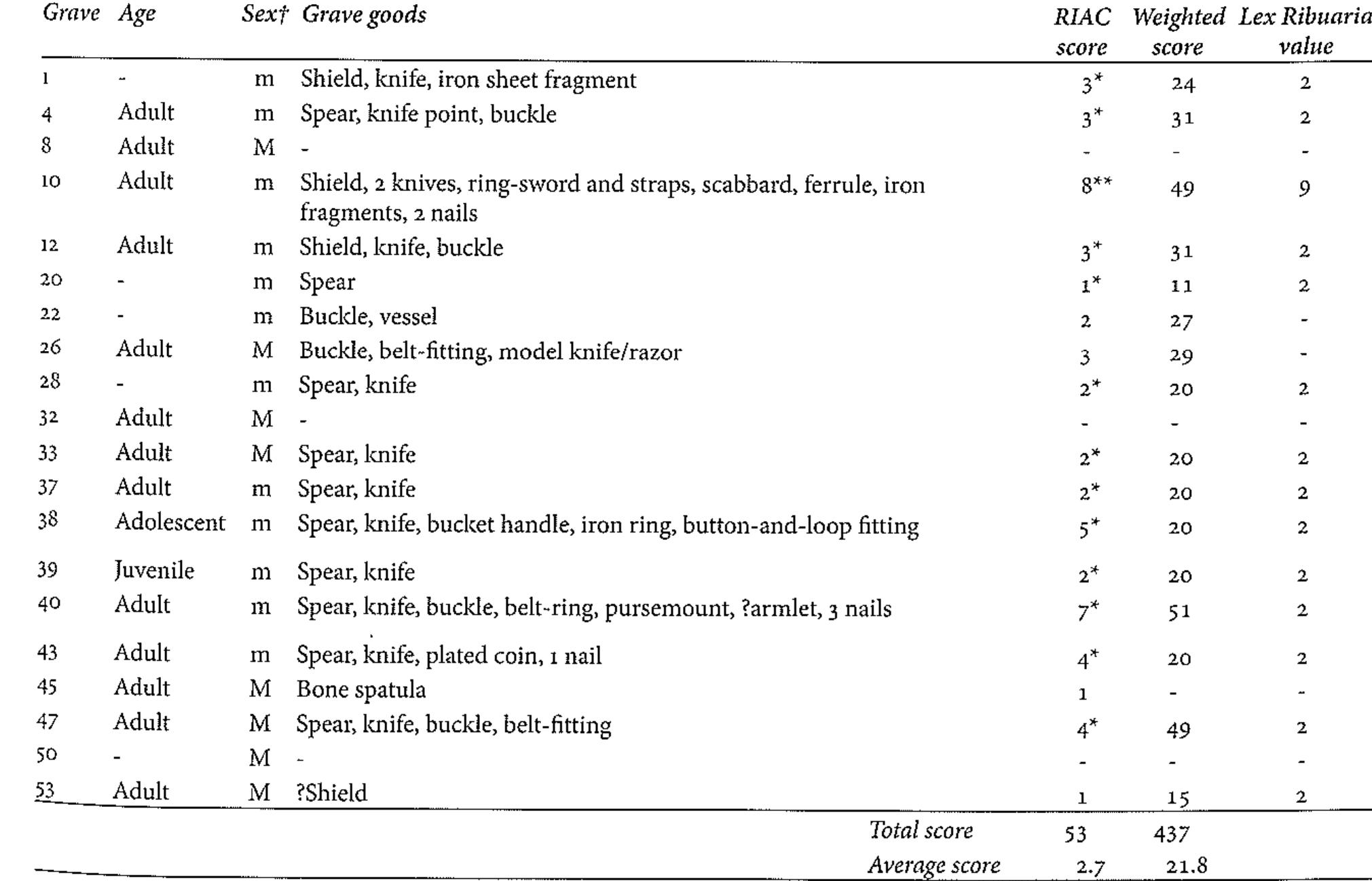 Table 17. Relative ‘status’ of male graves, based on RIAC score, the presence of key ‘leadership’ items and weighted scoring,” including the value of some grave goods according to the Lex Ribuaria (solidi)  ' M indicate skeletal sex; ‘m,, sex based on typical grave goods; * indicates ‘leadership’ item’ 