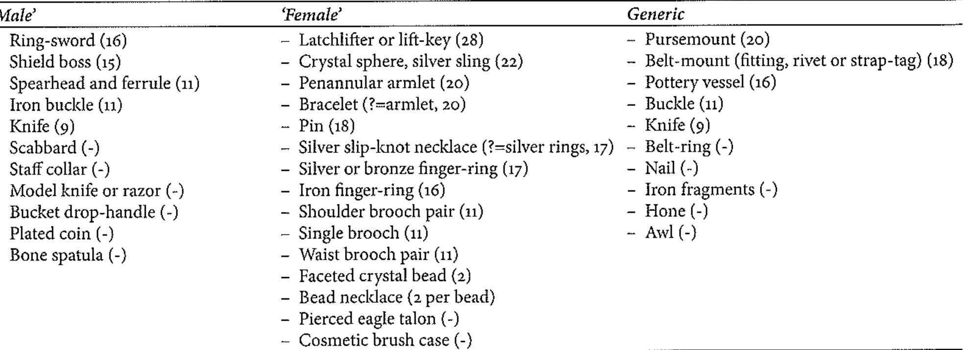 Table 16. Artefact categories used to produce RIAC scores. Numbers in brackets are Arnold's scores assigned to classes o objects'*   Where an object category has not been given a score by Arnold, this is marked (-). Bracelets have been scored as armlets, and th: silver slip-knot rings as individual silver rings. 