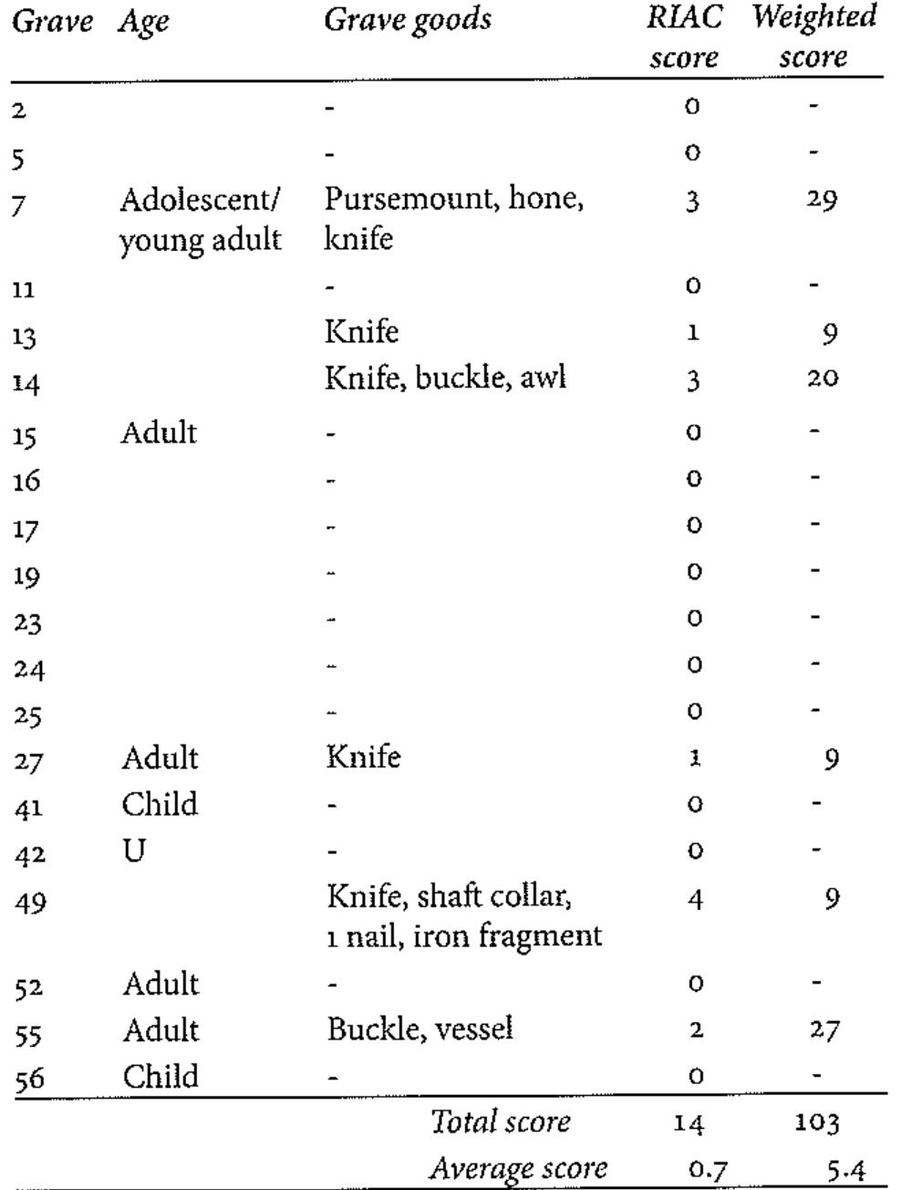 Table 19. Relative ‘status’ of unsexed graves, based on RIAC score and weighted scoring”?  + F indicates skeletal sex; ‘f, sex based on typical grave goods; * indicates ‘leadership’ item™ 