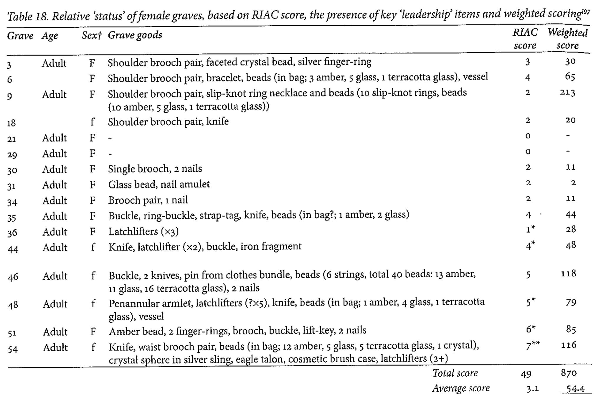 with regard to the number of items present. The spatial distribution of graves with the highest RIAC and weighted scores indicates two clusters of high-status graves, in the centre/south of the site (Graves 40, 46 and 47) and in the south-east of the eastern area (Graves 9, 10 and 54).  Male graves  A relatively high proportion of male graves contained weapons (sixty-seven per cent). Of the twenty-one graves with male skeletons and/or grave goods, ten contained both knives and spears (Graves 4, 12, 28, 37, 38, 39, 40, 43 and 47), two had shields and knives (Graves 1 and 10 (with the ring-sword)), and one had a spear alone (Grave 20).  Other finds from graves with spears include a bucket handle (Grave 38) and a plated coin (Grave 43). Rela- tively few graves contained other objects; from graves without knives, spears or shields, there is a pottery vessel (Grave 22), a bone spatula (Grave 45) and a model knife/ razor (Grave 26). If this item is a razor, it provides an insight into the personal grooming of some men here - according to Sidonius Apollinaris, the Saxons had par- tially shaved heads, ‘the razor’s keen blade, content no more to hold its usual course round the head's extremity, with clean strokes shearing to the skin, drives the margin of the hair back from his brow, till the head looks smaller  and the visage longer’ 