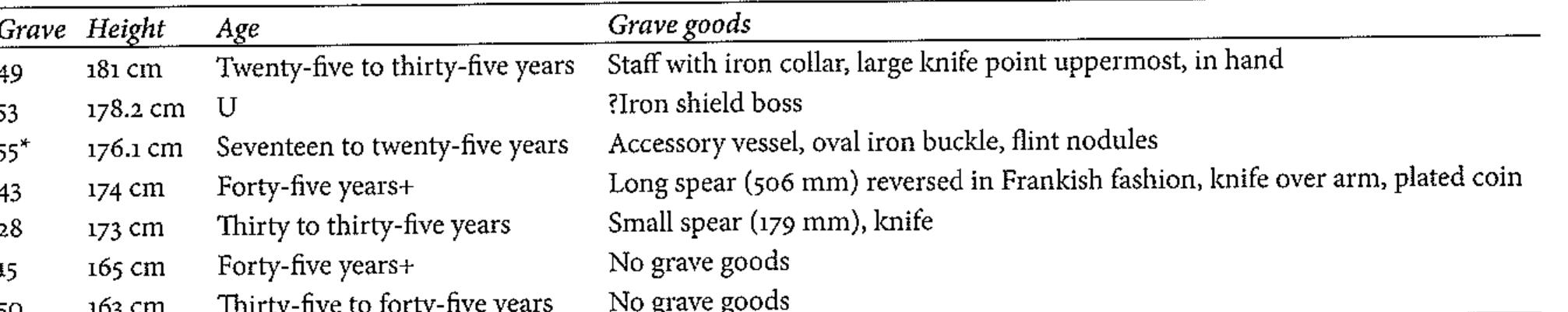 Table 20. Correlation of male height, age and grave goods, where male height could be estimated, including details of spear head length where present  * Grave 55 has been classed as male owing to the relatively tall estimated height of the skeleton and the redeposited shield boss frag ments that probably derive from this grave. 