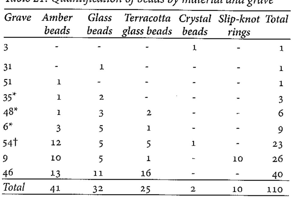 * Beads in bag groups; + beads in bag group, on chatelaine, sewn onto dress or scattered on dress 