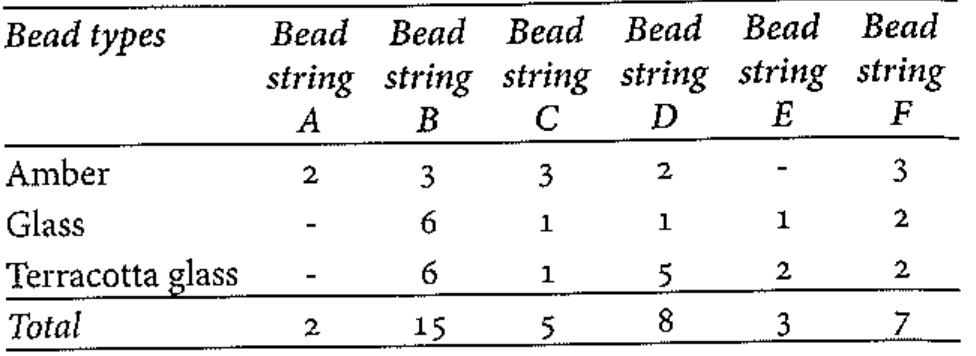 Table 22. Composition of bead strings from Grave 46  the discoid form of the amber beads and small size of the brooches suggest an earlier date; similar rings in copper- alloy have been found in earlier graves.” 