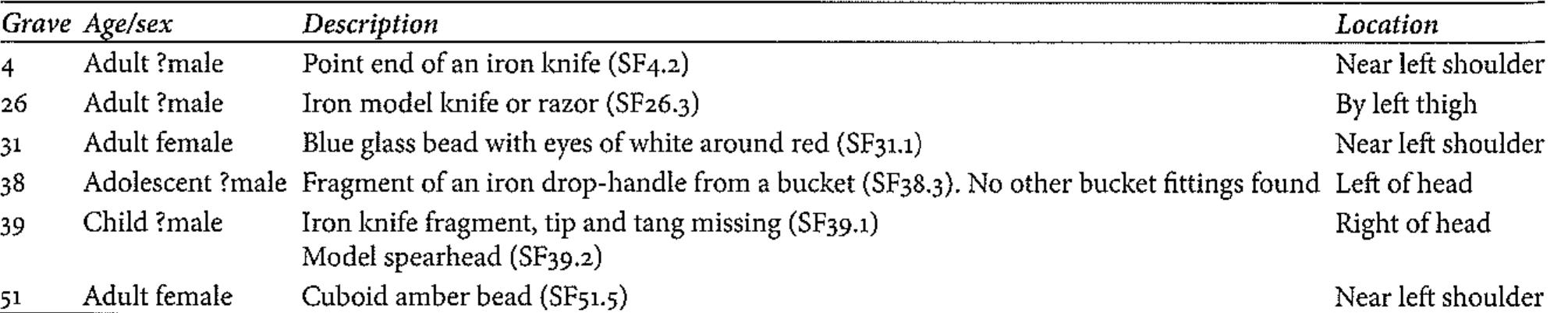 Table 24. Summary of burials with possible token objects  
