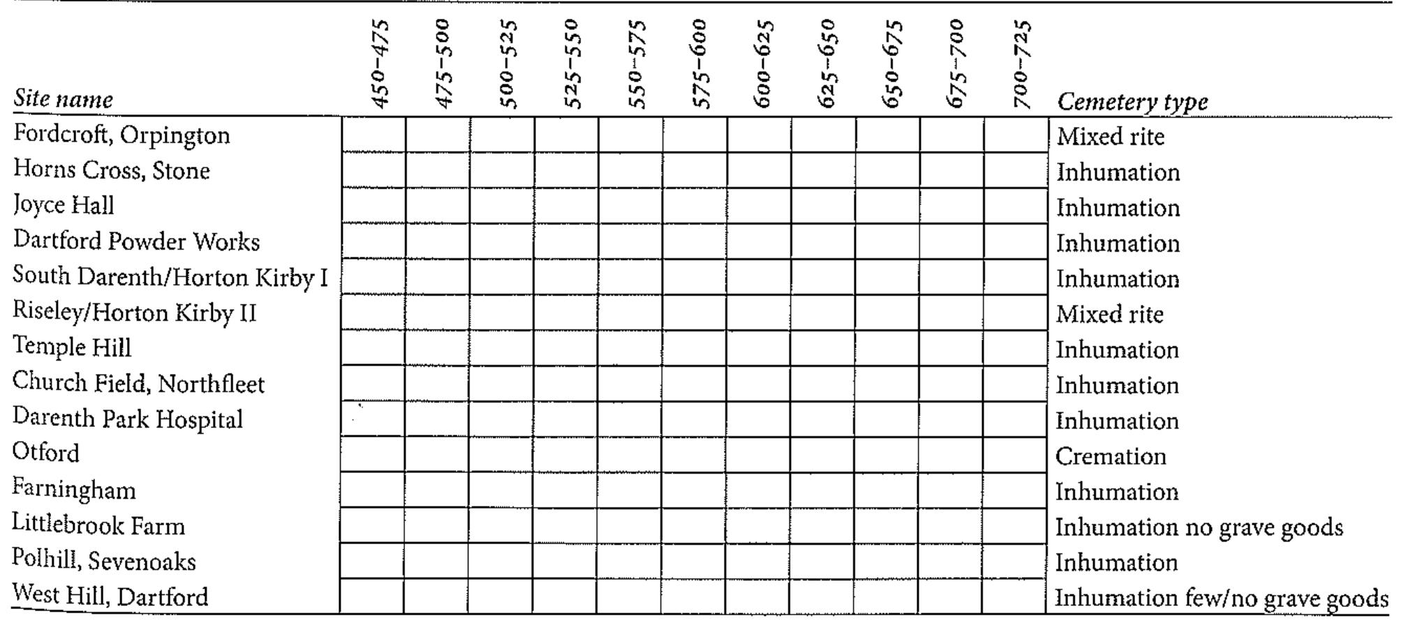ted and poorly provenanced of dated cemeteries and single burials in the Dartford area (excluding undate P Chart 20. Summary of da discoveries), 