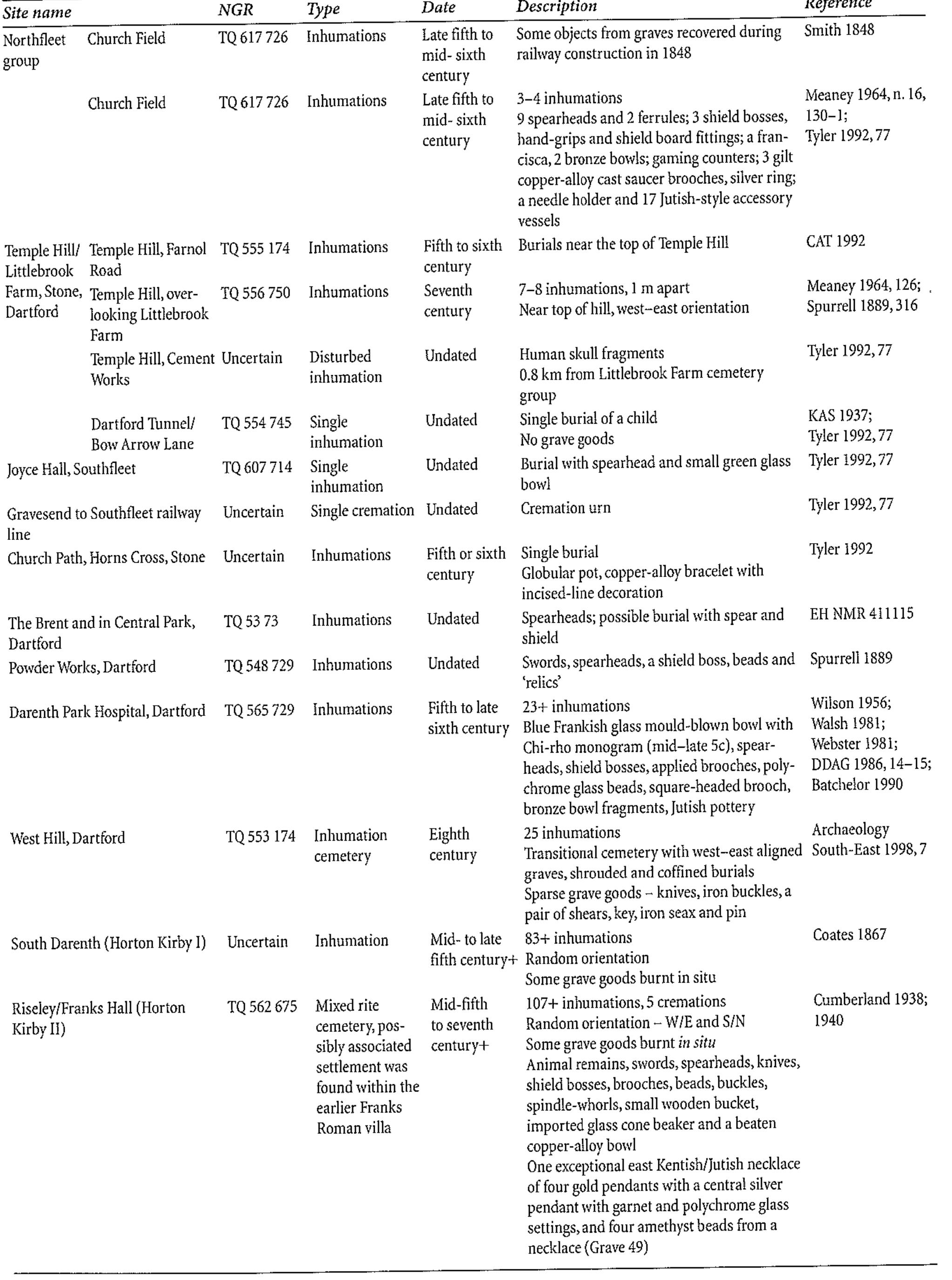 Table 28. Summary descriptions of burials and cemeteries in the Darent and Cray Valleys, listed from north to south. Loca-  tions on Figure 3 - 