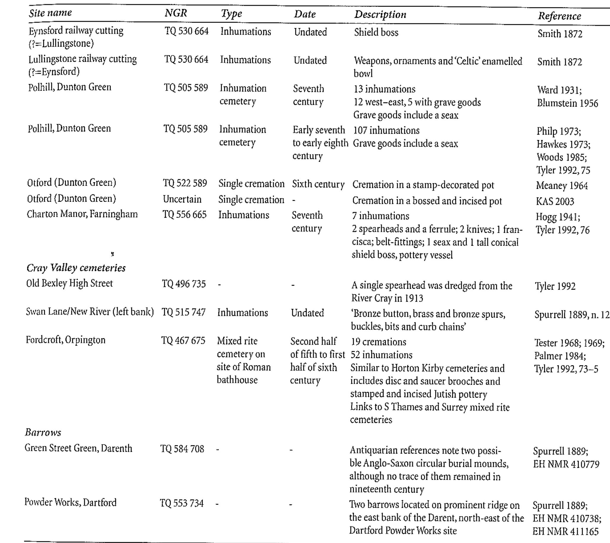 An early Anglo-Saxon cemetery at St Edmund’ Church and Vicarage, Temple Hill, Dartfora 