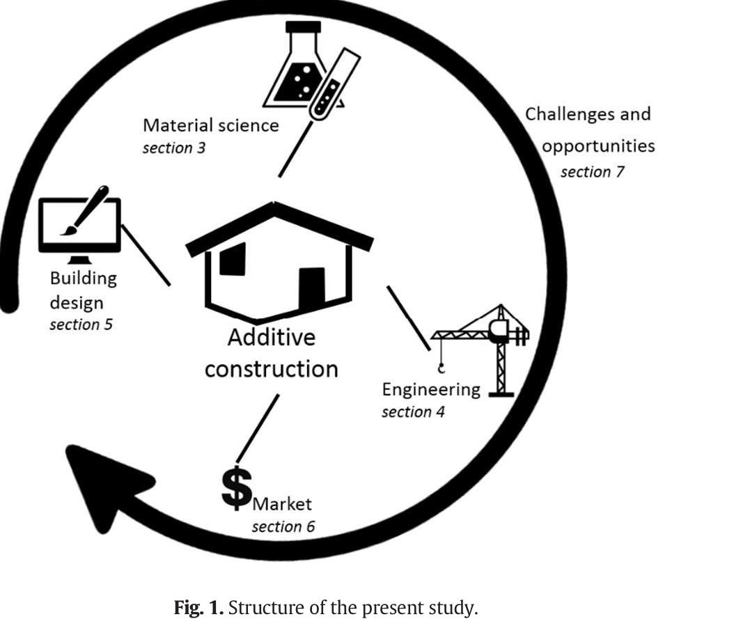 (PDF) Additive construction: State-of-the-art, challenges and opportunities