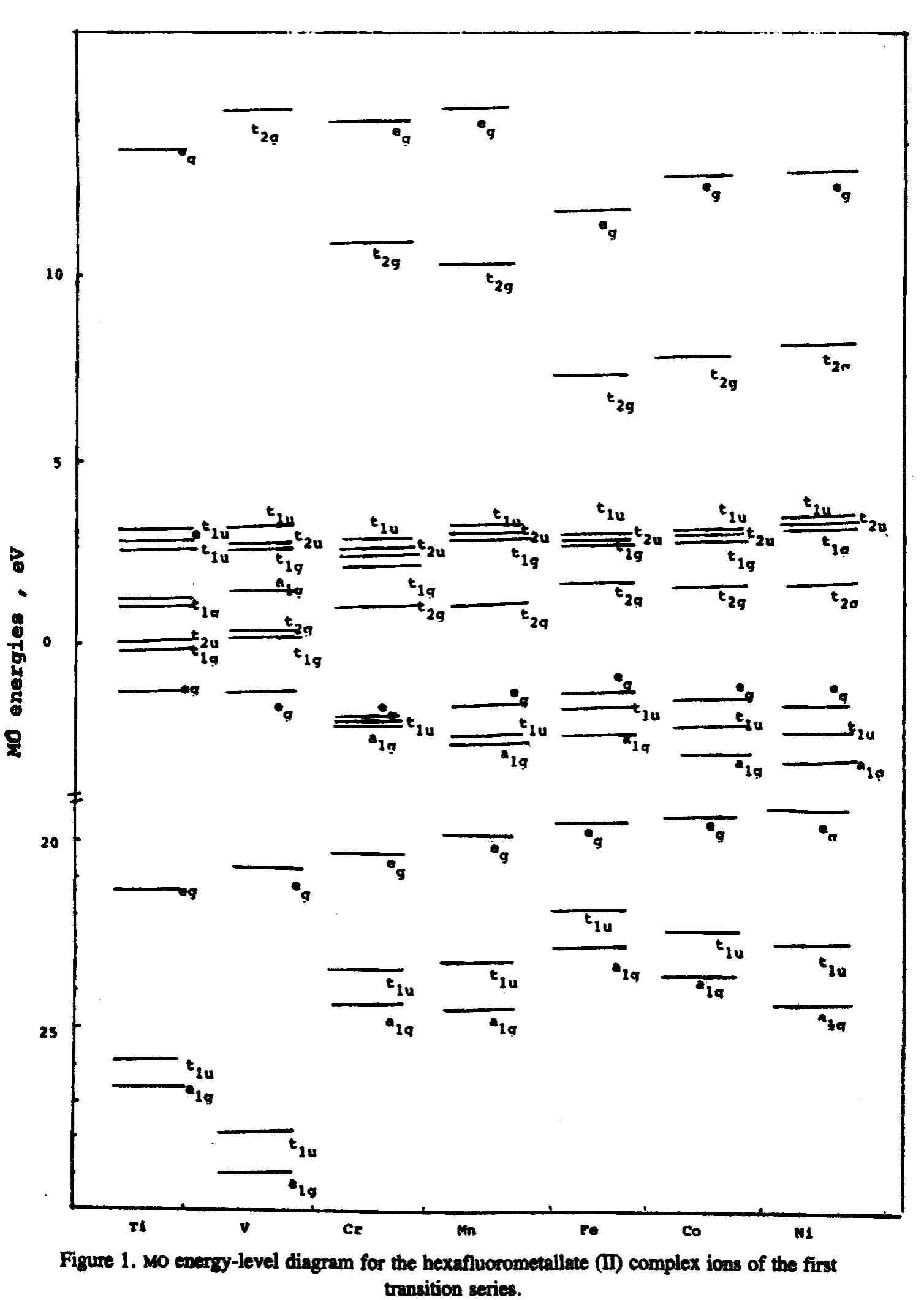 Figure 2 - On the electronic structure of transition metal