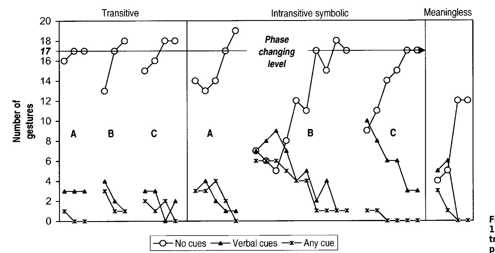 (PDF) The rehabilitation of limb apraxia: A study in left-brain–damaged ...