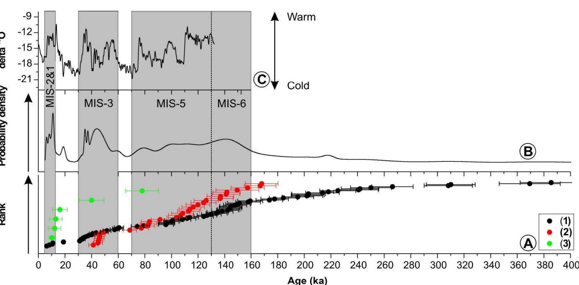 Fig. 2(A) A ge distribution of the north western Himalaya. (1) Owen et al. 2006; (2) Dortch et al. 2010; (3) Taylor and Mitchell, 2000). Vertical dispersion of ages represents Rank (0-1), (B) Probability density plot of the published ages, (C ) Oxygen isotopic record of Guliya Ice core. Enriched isotopic values indicate increase insolation and strengthen monsoon. 