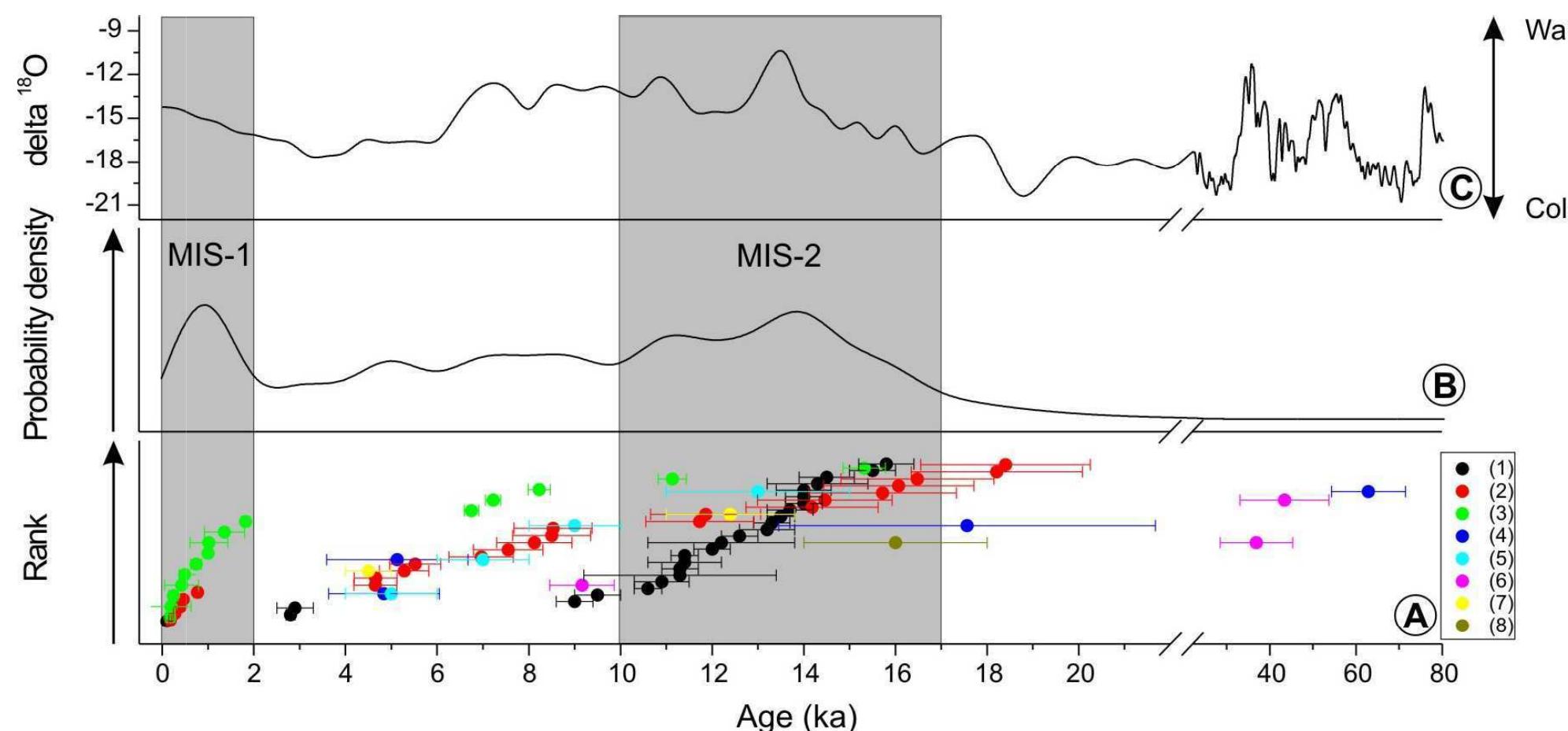 ig.3. (A) A ge distribution of the western and central Himalaya. (1) Owen et al. 2001; (2) Scherler et al. 2010; (3) Barnard et al. 2004; (4) Sharma and Owen, 1996; (5) Mehta et al. 2012; (6) Owen et al. 1997; (7) Nainwal et al. 2007; (8) Pant et al. 2006). Vertical dispersion of ages represents Rank (0-1), (B) Probability density plot of the published ages, (C) Oxygen isotopic record of Guliya Ice core. Enriched isotopic values indicate increase insolation and strengthen monsoon.  clustering of ages, indicates that in the north-western Himalaya glaciers responded to a cold MIS-6 and continued until the last interglacial (MIS-5) (Fig.2B). During the MIS- 5 (130 ka to 70 ka), we speculate that glaciers responded to both precipitation and temperature changes which in turn was modulated by orographic shielding effect (Zech et al.  The events thus identified based on the distribution/ 