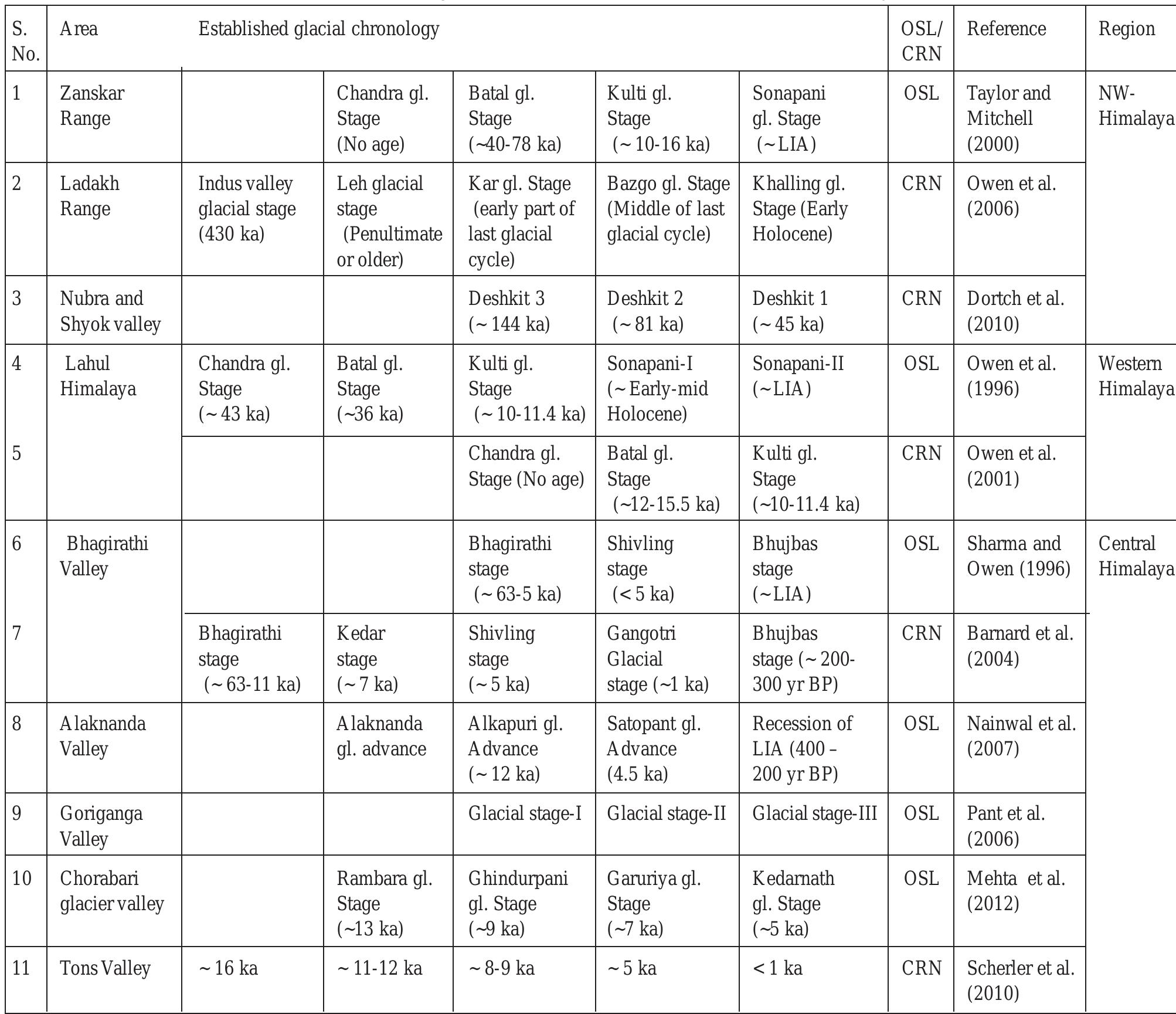Table 1. Glacial chronologies from the north-western, western and central Himalaya, India  could be older corresponding to the Last Glacial Maximum (LGM). According to them LGM in Zanskarvalley was less extensive (<10 km). A minor advance, which they called the ‘Sonapani Glacial Stage’ is represented by sharp crested moraines and is confined within 2 km of the present day ice bodies which probably belongs to the Little Ice A ge (LIA). It has been estimated that during the Batal and K ulti glacial stages, ELA was depressed by ~500 m and ~300 m respectively (Taylor and Mitchell, 2000).   numerical ages on the moraine successions. Taylor and Mitchell (2000) carried out a systematic investigation in the Zanskar valley and suggested three glacial stages along with a minor advance. According to them, a glaciated palaeosurface (>280 m above river bed) with associated erratic represents the oldest and most extensive glaciation which they named as the ‘Chandra Glacial Stage’. A change in valley form from broad glacial troughs to narrow V-shaped gorges along with large subdued moraine ridges delimits a separate later extensive valley glaciations; the ‘Batal Glacial Stage’ which was dated using the luminescence technique at ~78 ka (Between~40 to ~78 ka) and correlated with the Marine Isotopic Stage -3 (MIS-3) and MIS-4. The distinct set of moraine ridges representing a less extensive younger glaciation; the ‘Kulti Glacial Stage’ was dated at ~10 to ~16 ka. However, they speculated that the K ulti Glacial Stage  