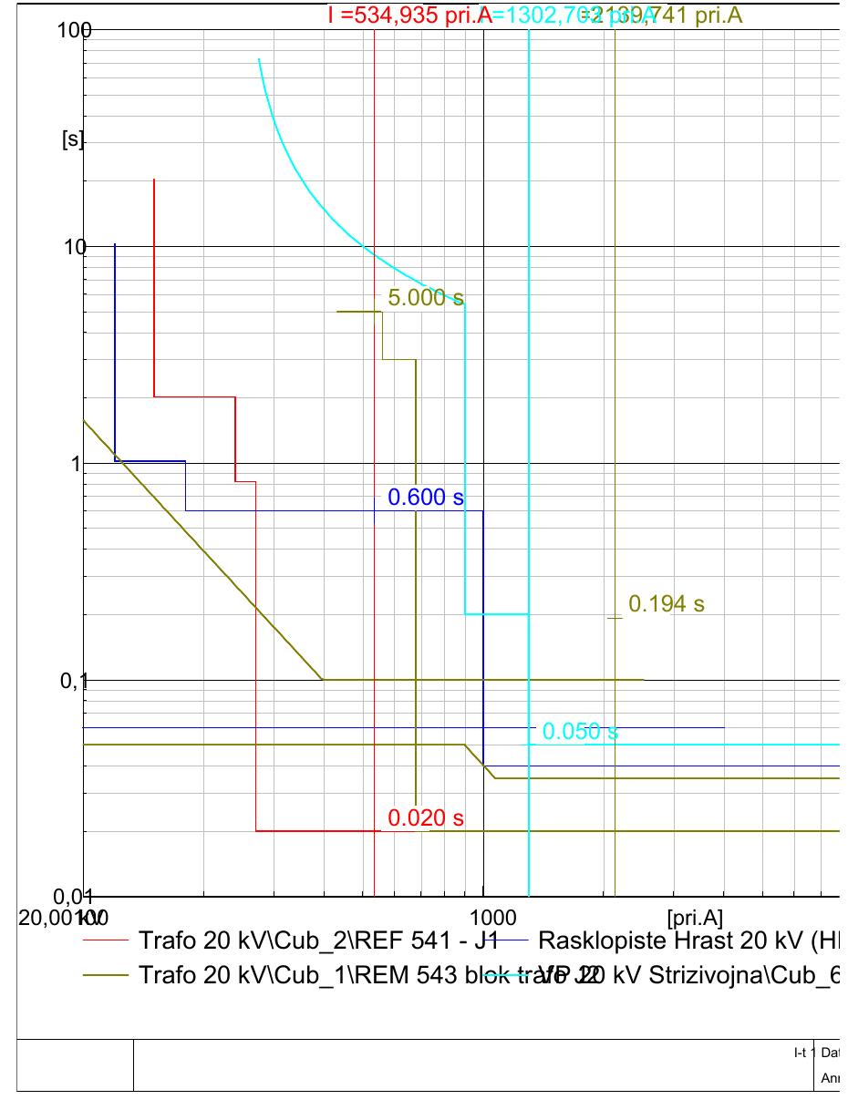 Transorb Current Plot Time-overcurrent plot with tripping times (short circuit- on