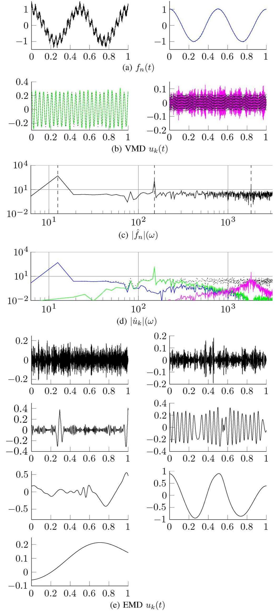 (PDF) Variational Mode Decomposition