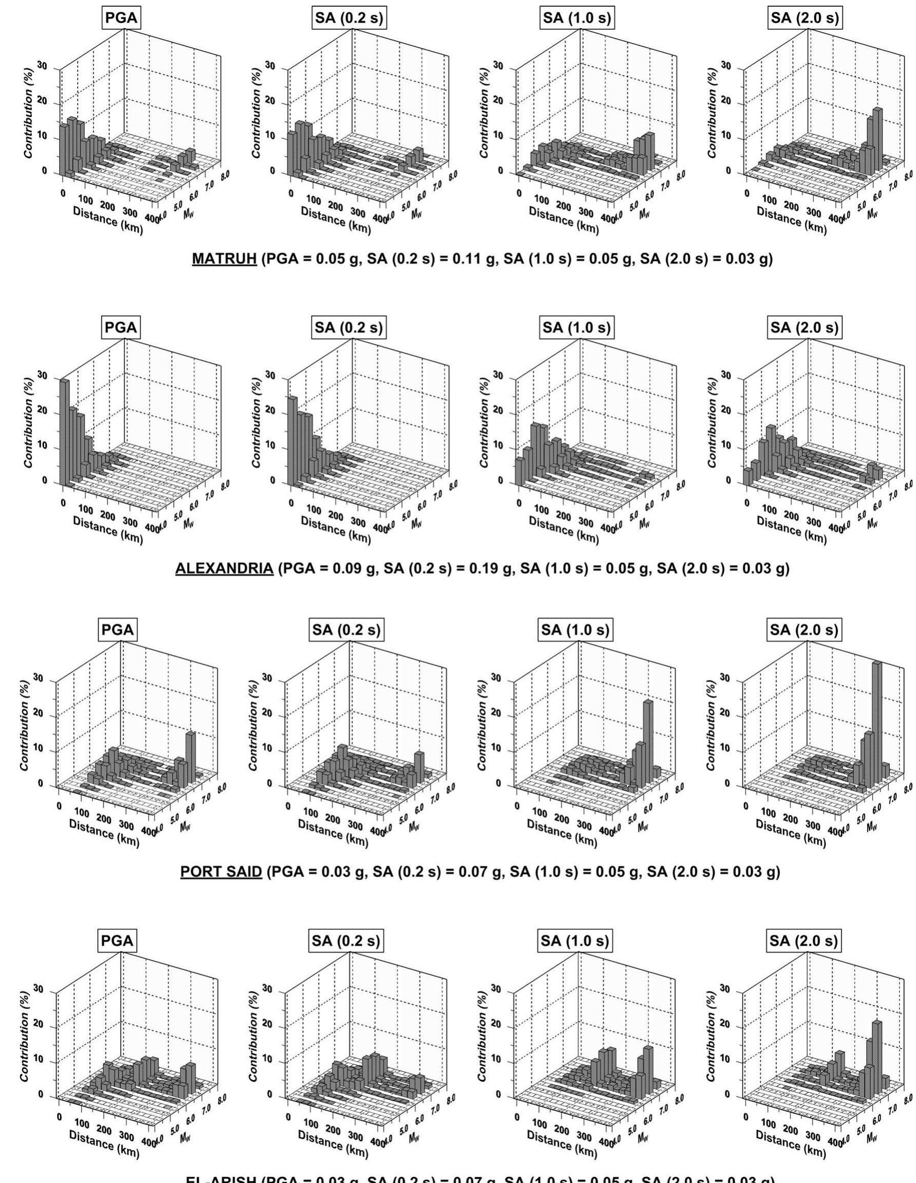 (PDF) Probabilistic Seismic Hazard Deaggregation for Selected Egyptian ...