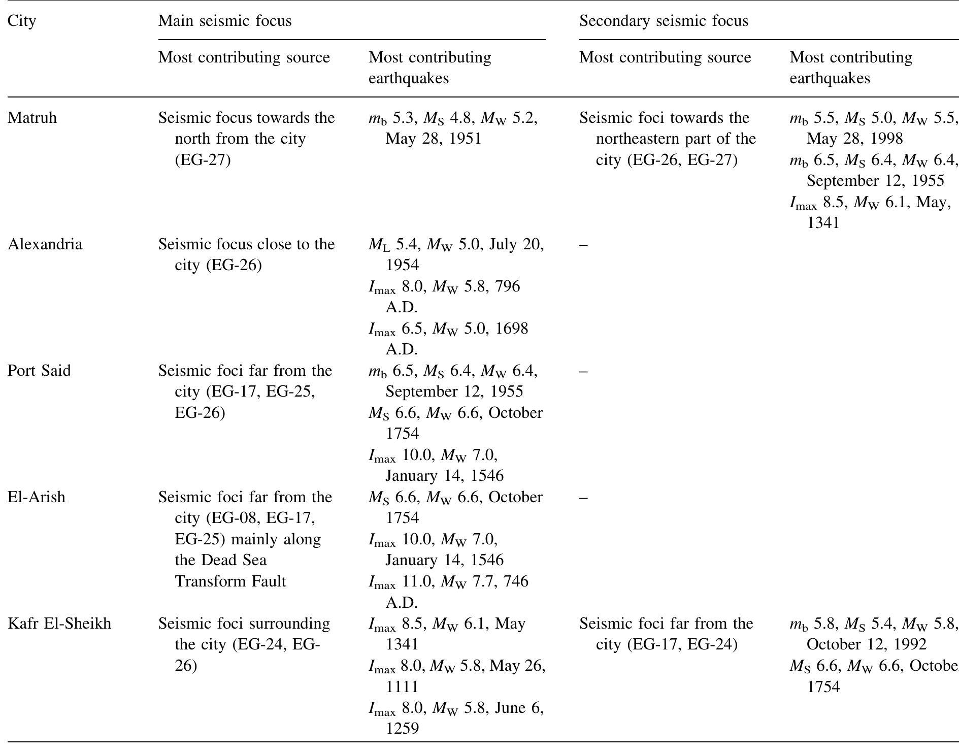 (PDF) Probabilistic Seismic Hazard Deaggregation for Selected Egyptian ...