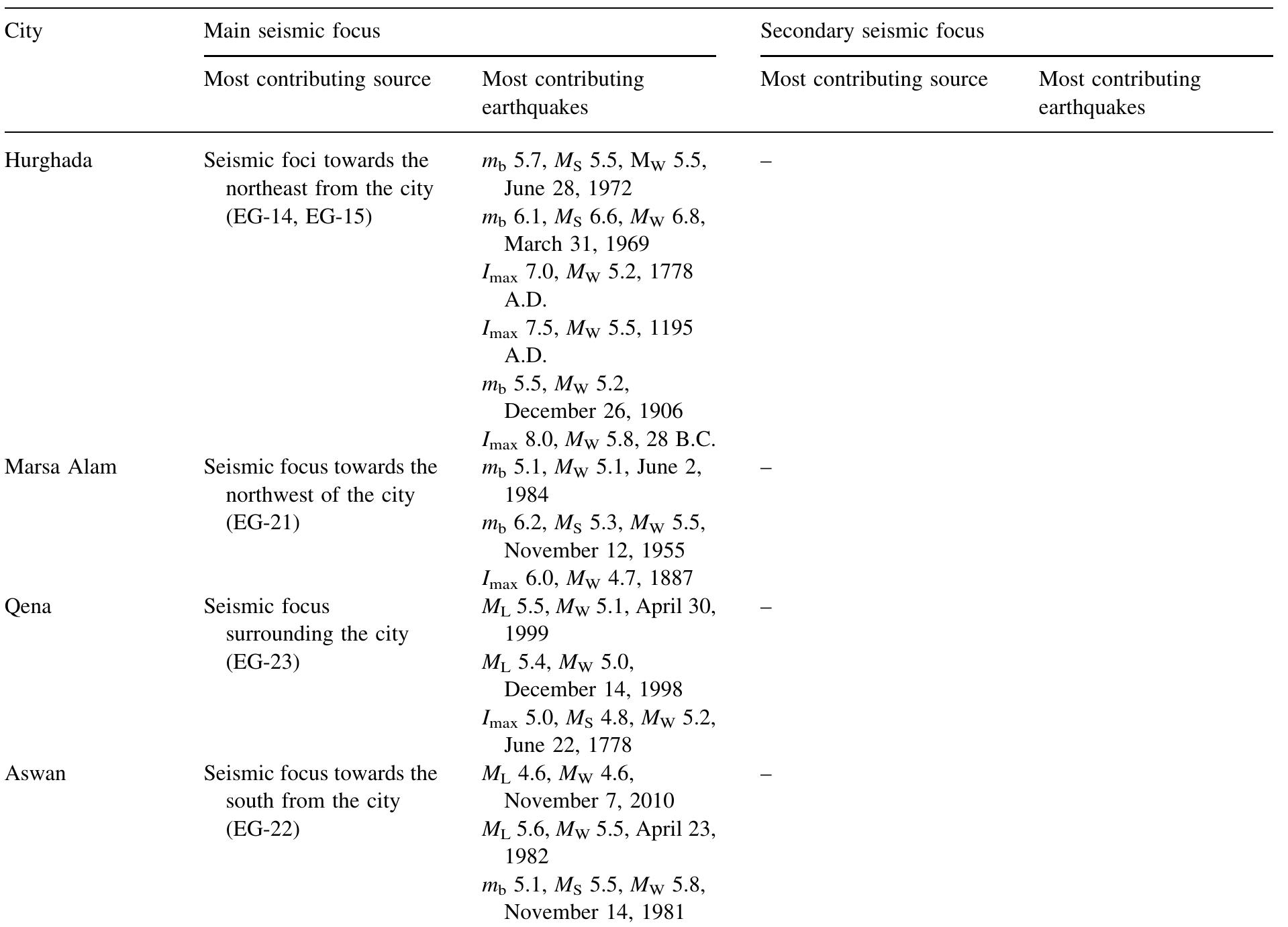 (PDF) Probabilistic Seismic Hazard Deaggregation for Selected Egyptian ...