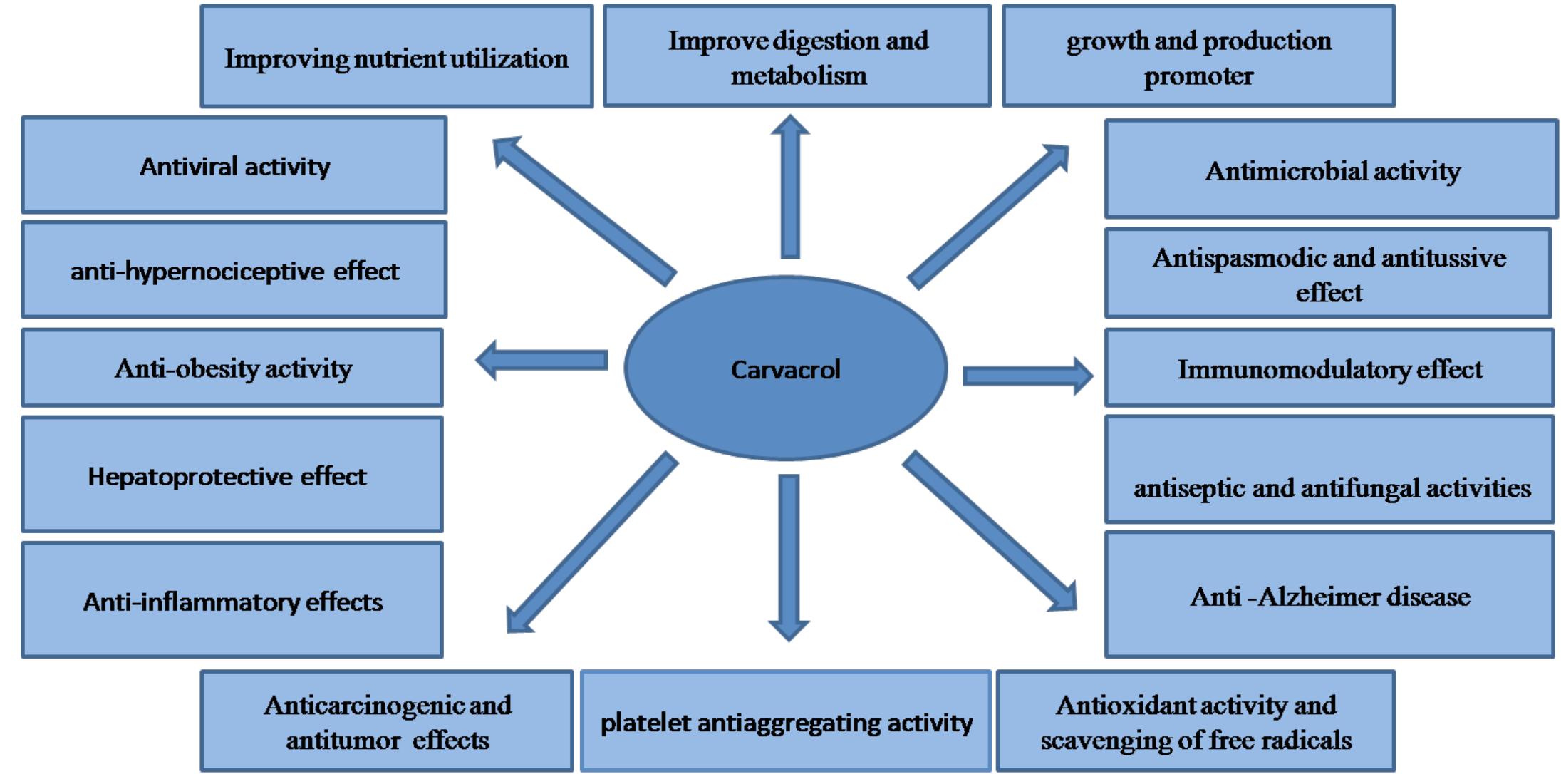 Figure 1 - from Biological Effects and Modes of Action of