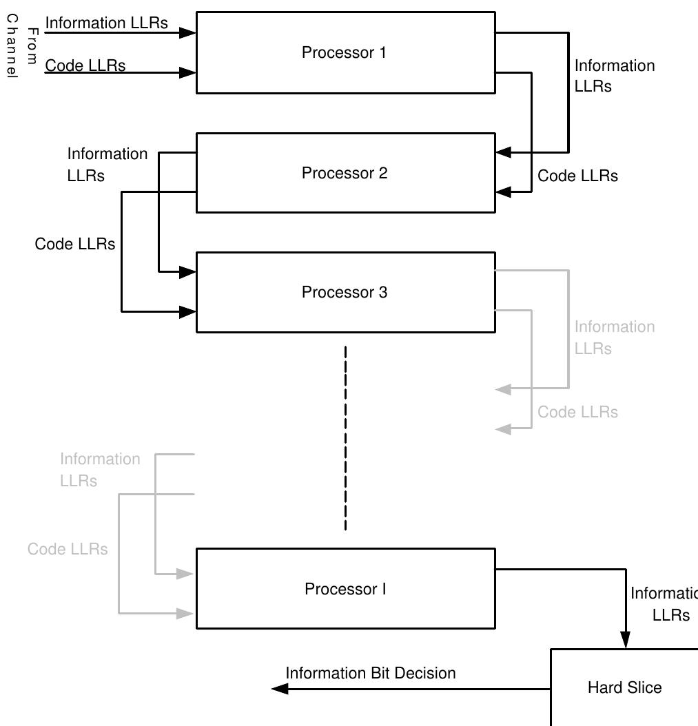 (PDF) A Comparison Between LDPC Block and Convolutional Codes