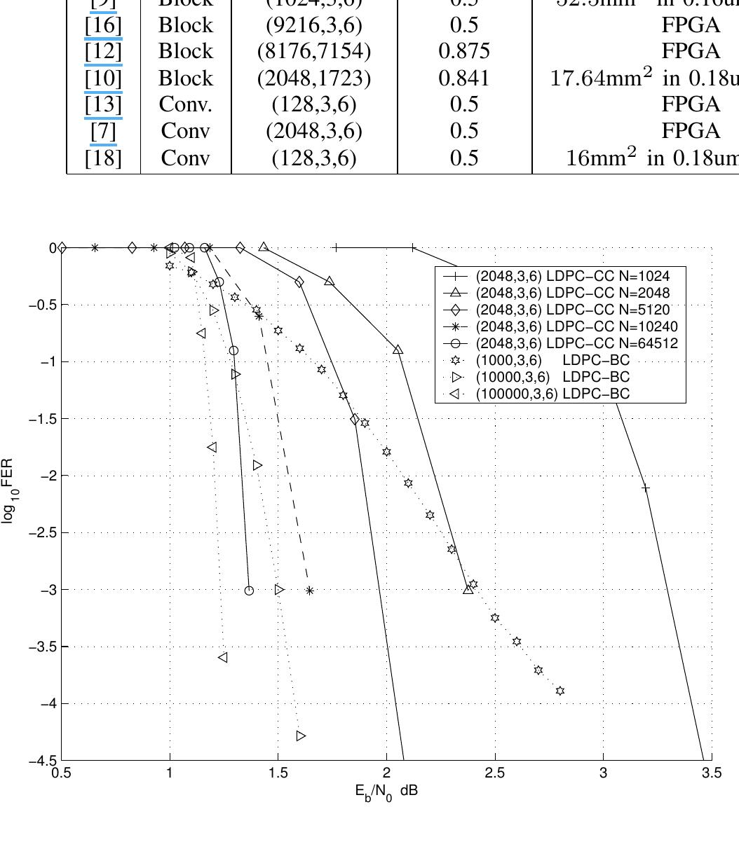 (PDF) A Comparison Between LDPC Block and Convolutional Codes