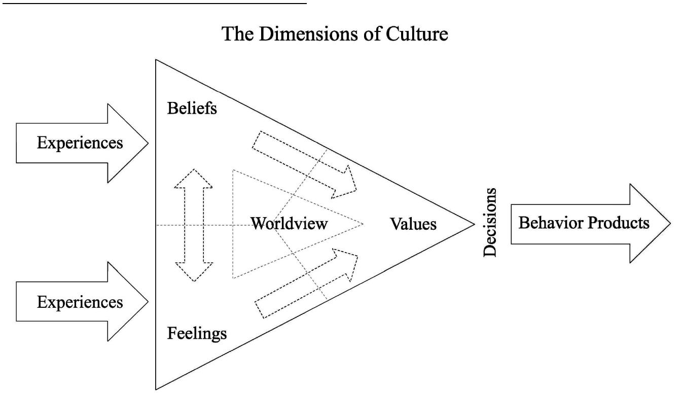 Cf. James K. A. Smith, Desiring the Kingdom: Worship, Worldview, and Cultural Formation, Cultural Liturgies 1 (Grand Rapids: Baker Academic, 2009), 63: “My concern is that worldview-talk ... retains a picture of the human person that situates the center of gravity of human identity in the cognitive regions of the mind rather than the affective regions of the gut/heart/body ... The result is a narrow, reductionistic understanding of the human person that fails to appreciate the primarily affective, noncognitive way that we negotiate being-in-the-world.” See PFG 28n80 for a short reply.  The heart of Wright’s model of ethical transformation is cognitive behavior change. The renewed mind helps believers on the way to living the holy life that they are called to. It helps them build up a loving community. However, does love also have a place in empowering moral transformation? At least 