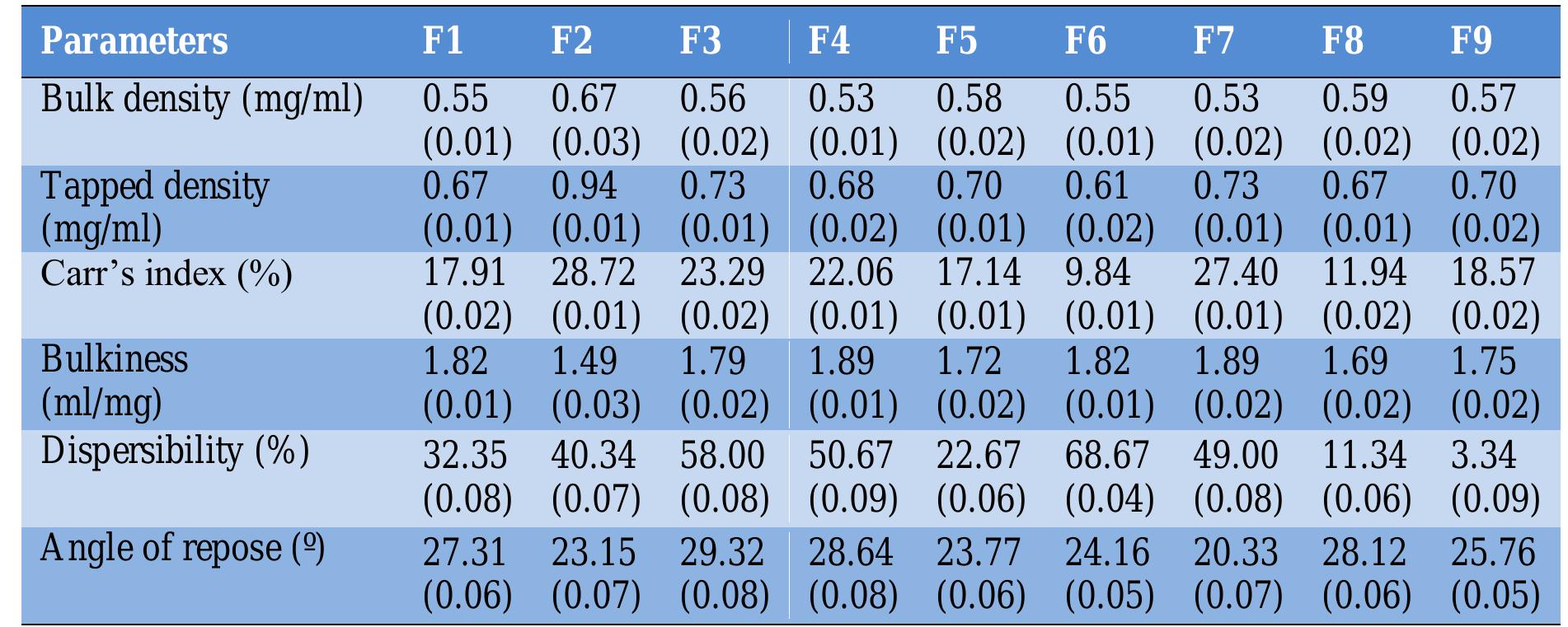 Table 1 - from Formulation Development and Evaluation of